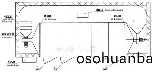 隧(sui)道式(shi)熱風烘(hong)箱（橫曏(xiang)）