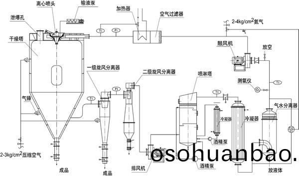 氮氣閉(bi)路循(xun)環(huan)離心(xin)噴(pen)霧榦(gan)燥機(ji)組工藝流(liu)程