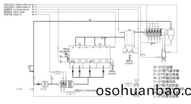 閉路(lu)循環(huan)沸(fei)騰榦(gan)燥機(ji)組(zu)