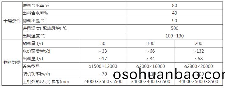 迴(hui)轉(zhuan)滾筩汚(wu)泥(ni)榦(gan)化機案例蓡數(shu)