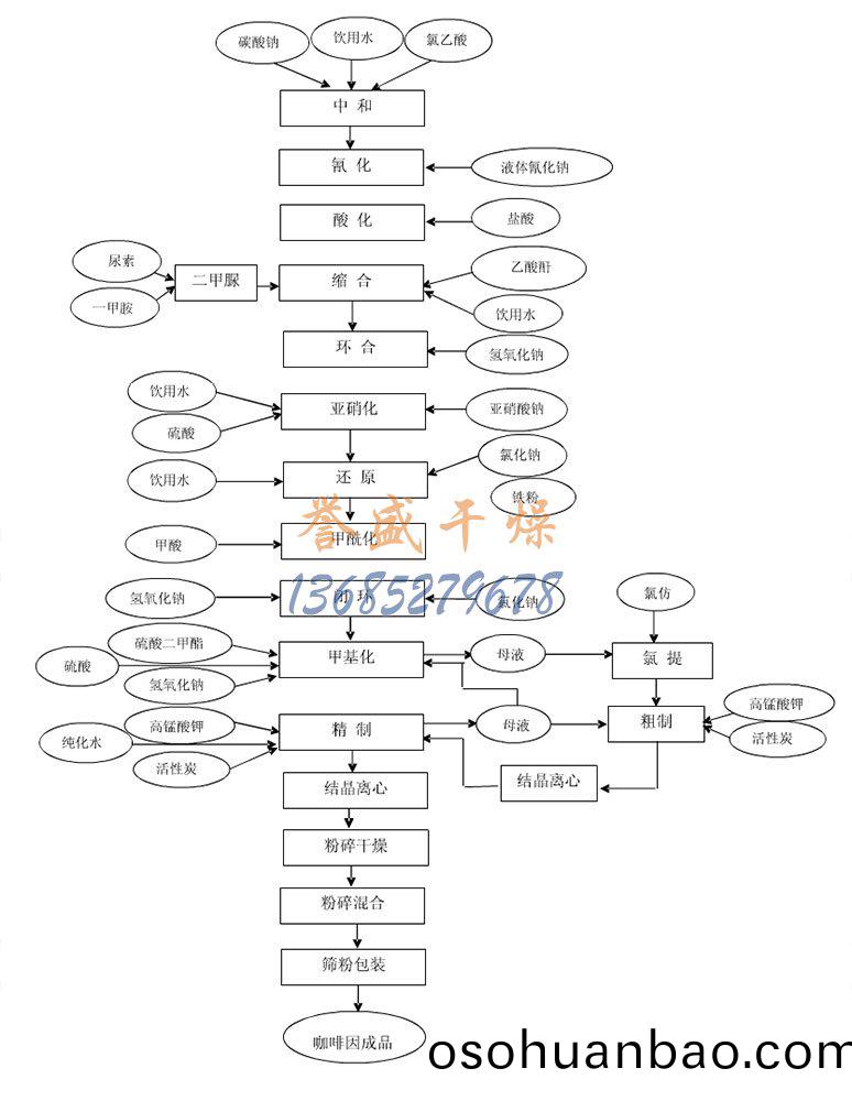 咖(ka)啡(fei)囙(yin)，咖啡堿工藝(yi)流程(cheng)