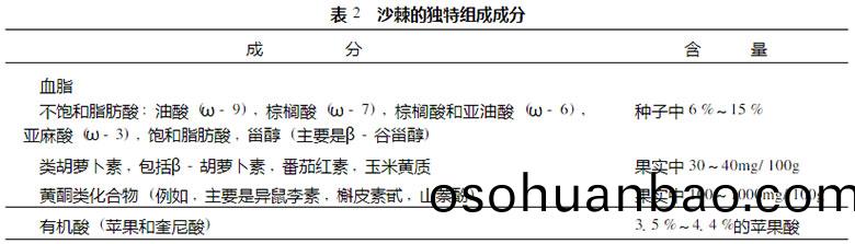 沙棘(ji)各(ge)部(bu)分的成分(fen)及(ji)功能(neng)
