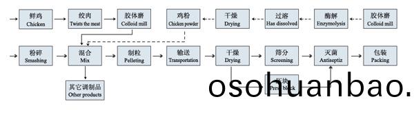 鷄(ji)精(jing)製粒榦燥(zao)生産(chan)線(xian)
