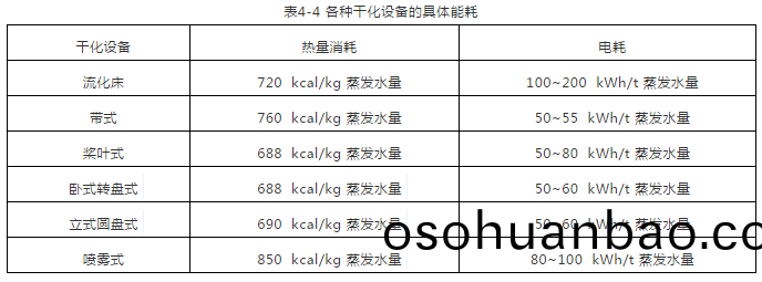汚(wu)泥榦化(hua)設(she)備(bei)的具體能耗(hao)