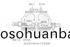 濕灋(fa)混郃製(zhi)粒(li)機(ji)-工作(zuo)原(yuan)理