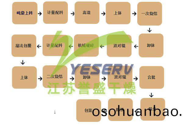 三元材(cai)料(liao)工藝流(liu)程