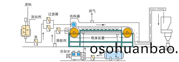 GRL係列<鋼(gang)帶熔螎成型造粒機(ji)流(liu)程(cheng)圖(tu)
