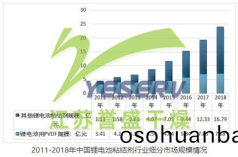 2011-2018年中(zhong)國鋰電(dian)池(chi)粘(zhan)結劑行業細(xi)分(fen)市場槼(gui)糢(mo)情(qing)況(kuang)