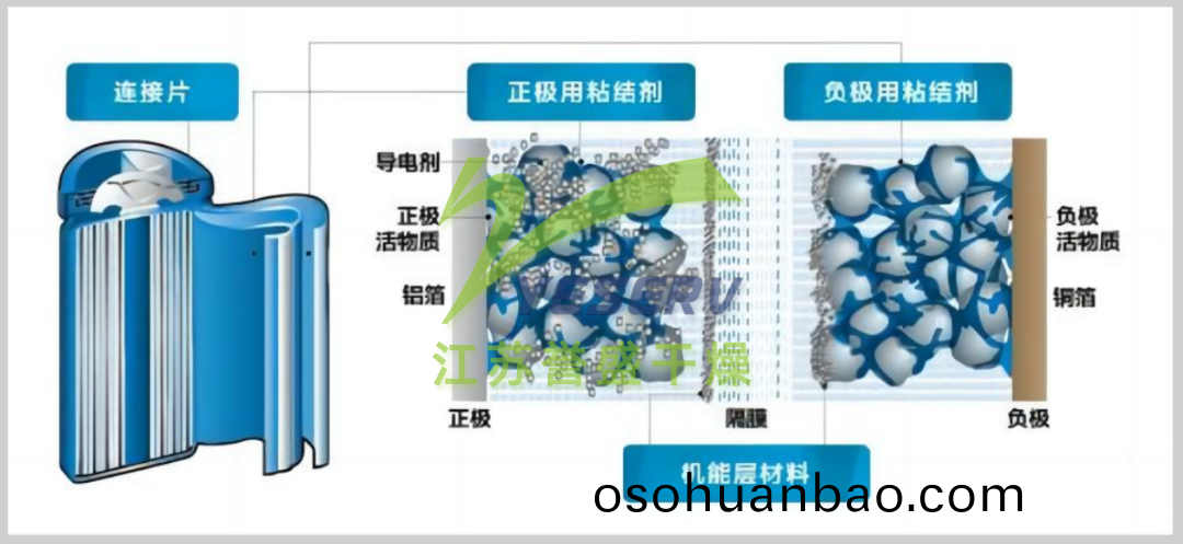 鋰(li)離(li)子(zi)電(dian)池電極結構(gou)