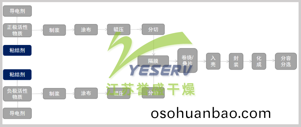鋰電池製造工(gong)藝(yi)流(liu)程(cheng)簡(jian)圖