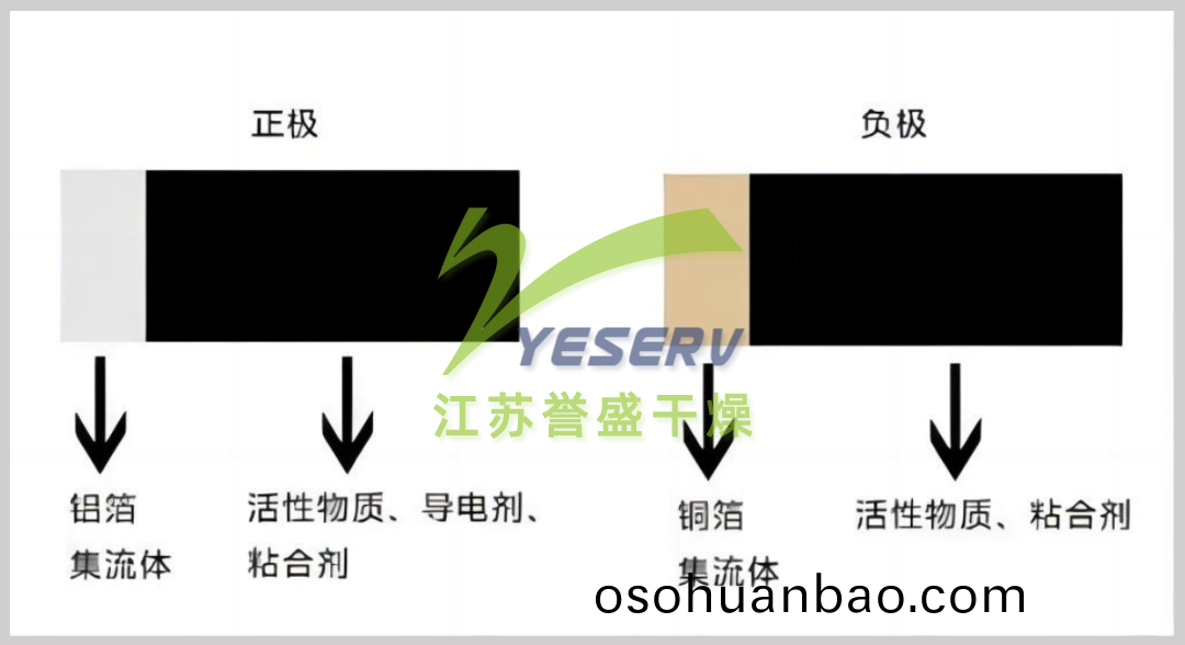 鋰電(dian)池一(yi)般(ban)採(cai)用(yong)鋁(lv)箔(bo)爲(wei)正(zheng)極(ji)的集(ji)流(liu)體(ti)，銅(tong)箔爲(wei)負(fu)極的集流(liu)體