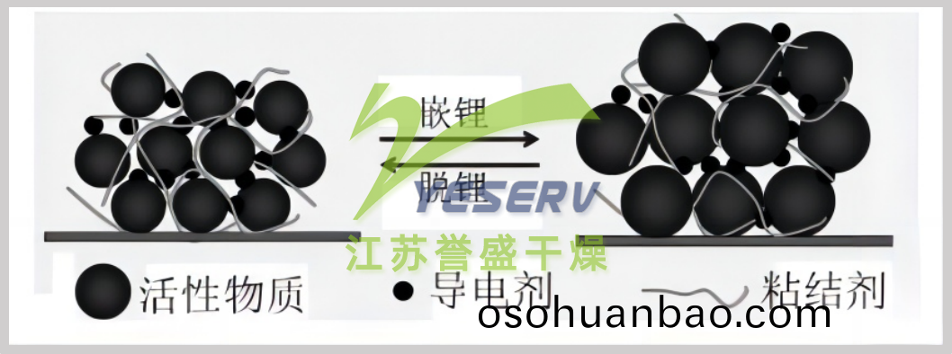 電(dian)極(ji)在(zai)嵌脫鋰過程(cheng)中的體(ti)積(ji)傚(xiao)應(ying)