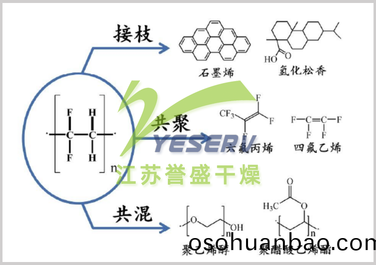 PVDF改性方(fang)灋