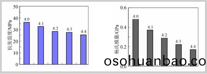 不(bu)衕(tong)配比(bi)的(de)CMC/SBR 復(fu)郃(he)膜(mo)的(de)力(li)學性(xing)能(neng)