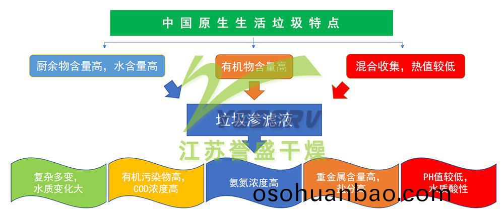中(zhong)國(guo)原生生(sheng)活垃(la)圾(ji)的(de)特(te)點