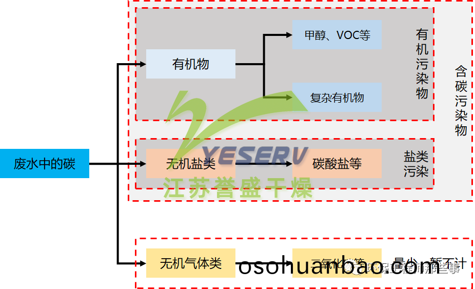 廢水(shui)中(zhong)的碳(tan)（COD）