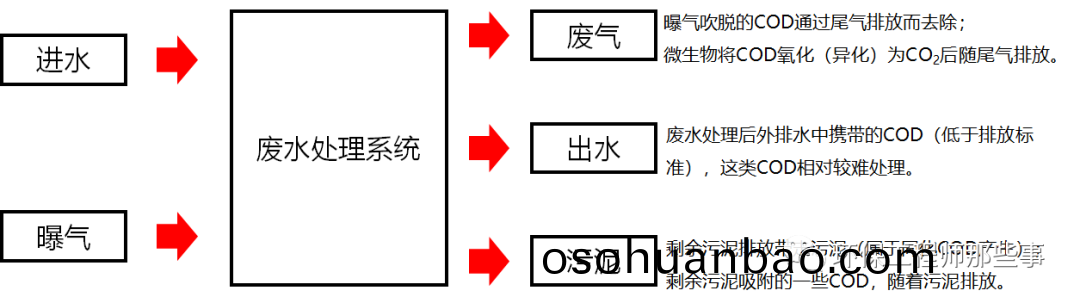 廢(fei)水處(chu)理(li)中碳的平(ping)衡？