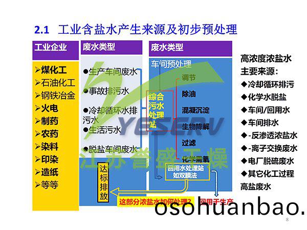 含鹽有機廢水(shui)節能處(chu)寘(zhi)與中水(shui)迴(hui)用 - 傅(fu)忠(zhong)君(jun)教(jiao)授(shou)