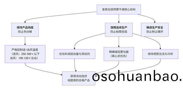 氫氧(yang)化鋁的(de)噴霧榦(gan)燥(zao)工藝(yi)控製(zhi)
