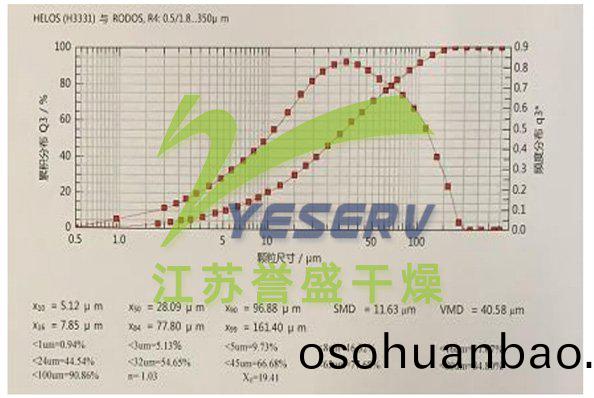 飛(fei)灰組成(cheng)及特(te)徴 - 典(dian)型(xing)的高(gao)鹽(yan)廢(fei)物