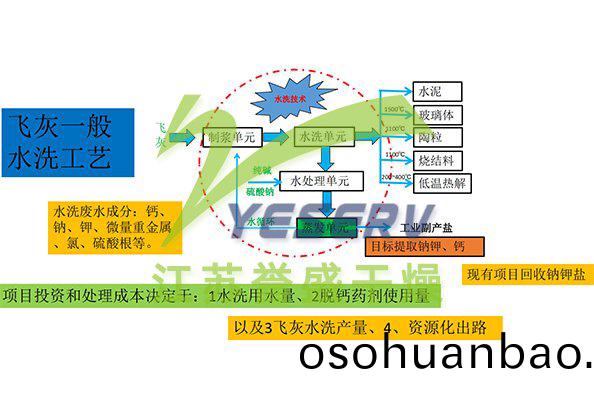 垃(la)圾(ji)焚(fen)燒飛(fei)灰(hui)水(shui)洗工藝